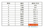 中国家庭养育一个孩子的成本排名前十的城市 - 新浪湖北