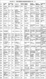 2016国庆假期各地旅游质量统计表（1） - 新浪湖北