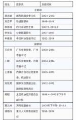 40多部级老虎谁腐败时间最长？这位湖北籍巨贪最早 - 新浪湖北