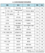 14条地铁线路建设规划概况 - 新浪湖北