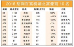 2016胡润百富榜湖北富豪 - 新浪湖北