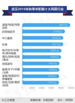 武汉白领最新平均月薪为6572元 你拖后腿了吗？(图) - 新浪湖北