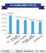 武汉白领最新平均月薪为6572元 你拖后腿了吗？(图) - 新浪湖北