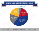 武汉白领最新平均月薪为6572元 你拖后腿了吗？(图) - 新浪湖北