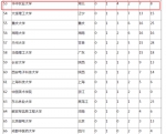 2016中国大学学科排行榜揭晓 湖北7所高校上榜 - 新浪湖北