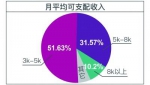 黄金单身族的月收入 - 新浪湖北