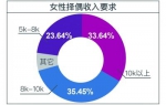 女性择偶要求 - 新浪湖北