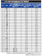 共有28个省份统计局公布了2016年前三季度GDP数据 - 新浪湖北