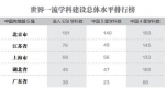 世界一流学科建设总体水平排行榜 - 新浪湖北