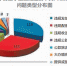 2016年前三季度查处违反中央八项规定精神问题类型分布图 - 新浪湖北