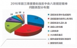 2016年前三季度查处违反中央八项规定精神问题类型分布图 - 新浪湖北