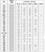 工资表 - 新浪湖北