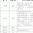 第二届财税知识网络答题竞赛工作简报第6期 - 财政厅