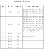 第二届财税知识网络答题竞赛工作简报第6期 - 财政厅