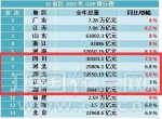 3.2万亿元！湖北GDP或重回史上最牛排位(图) - 新浪湖北