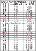 8省调低今年GDP增速目标 多为区间目标(表) - 财政厅