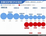 2016年全国GDP逾3万亿元省份增至9个 湖北有望超河北 - 新浪湖北