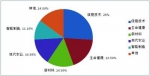 获奖项目所属领域占比情况 - 新浪湖北