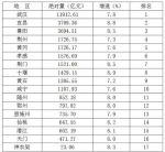 2016年湖北各市、州地区生产总值及排名 - 新浪湖北