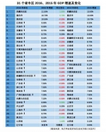 2016地区GDP排行：湖北32297.91亿元 排名第七 - 新浪湖北