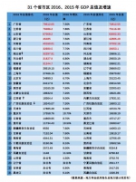 2016地区GDP排行：湖北32297.91亿元 排名第七 - 新浪湖北