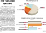 226个省重点项目释放新脉动 - 财政厅