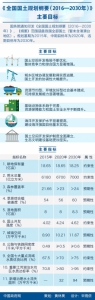 图解：《全国国土规划纲要（2016—2030年）》主要目标 - 国土资源厅