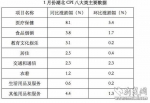 1月湖北CPI同比上涨3.2% 涨幅居全国第4位(图) - 新浪湖北