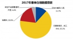 [关注]节后跳槽季调查：超六成白领在找工作 90后较活跃 - 总工会