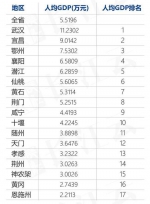 湖北哪里人收入最高 这两地已迈入高收入阶段 - 新浪湖北