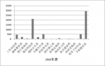 湖北省科技厅2016年度信息公开工作年报 - 科技厅