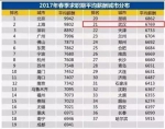 武汉2017年春季平均薪酬6769元 位居全国第21位 - 新浪湖北