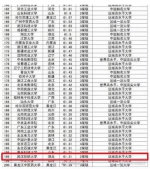 2017年中国校友会大学排行榜纺大荣列省属高校第3名 - 武汉纺织大学