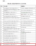 我校新获批湖北省工程技术研究中心 - 武汉纺织大学