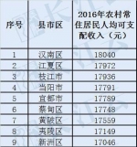 湖北80个县市区居民收入排名出炉 网友直呼拖后腿 - 新浪湖北