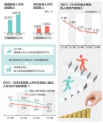 2016年和2010年相比 居民收入实际增六成 - 财政厅