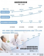 [关注]城乡居民基本医保制度统一 报销待遇农民市民一样 - 总工会