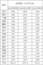 湖北16城地价大比拼 武汉住宅地价平均超7000元 - 新浪湖北