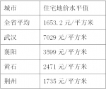 湖北16城地价大比拼 武汉住宅地价平均超7000元 - 新浪湖北