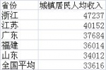 各省去年人均收入排名：浙江11地均超全国水平(表) - 财政厅