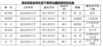 我校6人获批省青年骨干教师出国研修项目 - 武汉纺织大学