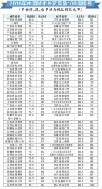 武汉黄石鄂州入围“2016中国外贸百强城市” - 新浪湖北