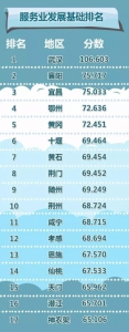 湖北17个市州发展指数排名发布 你家乡排第几？ - 新浪湖北