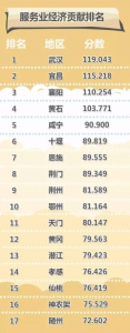 湖北17个市州发展指数排名发布 你家乡排第几？ - 新浪湖北