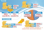 8月份全国财政收入同比增长7.2%——经济向好带动收入平稳增长 - 商务厅