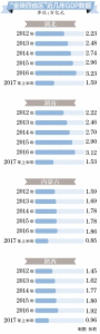 “金砖四省区”中湖北GDP上升最快 已升至全国第7 - 新浪湖北