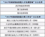 “2017年国家级高技能人才培训基地和技能大师工作室建设项目单位”公示名单 - 新浪湖北