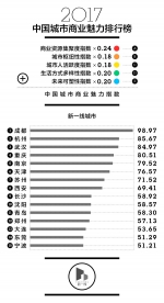 最新中国城市排名出炉：武汉"新一线"城市排名第三 - 新浪湖北