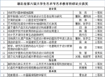 我校师生在湖北省第六届大学生艺术节中获多项奖项 - 武汉纺织大学