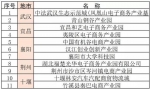 这79个企业和基地成为湖北示范 将被重点扶持 - 新浪湖北